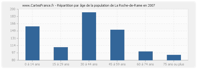 Répartition par âge de la population de La Roche-de-Rame en 2007